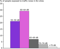 Noise data for 52 European cities