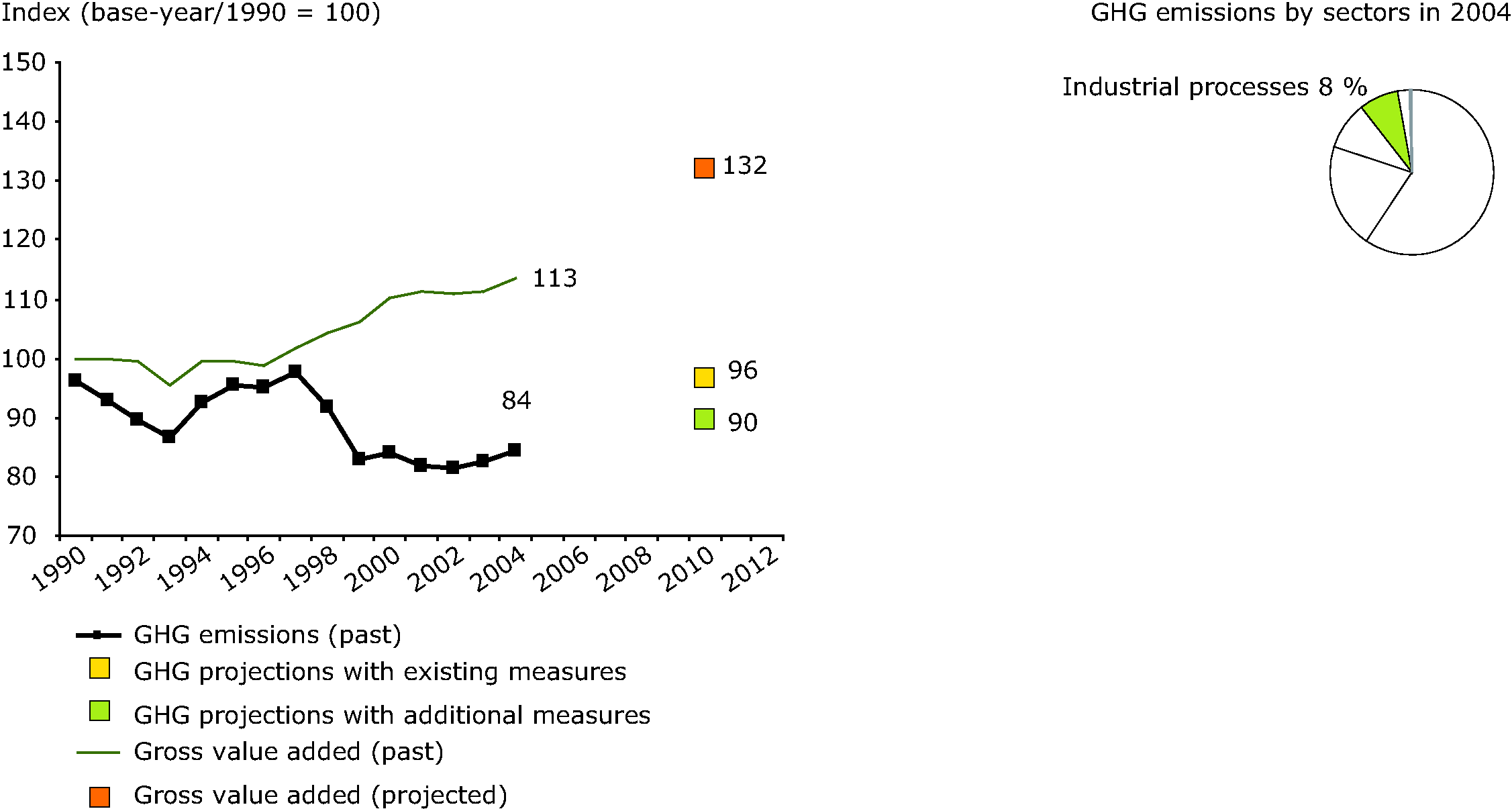 Non-energy related greenhouse gas emissions from industrial processes compared with the value added and energy consumption in the EU-15 1990-2004 and share in total GHG