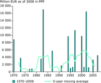 Normalised flood losses in Europe from major disasters