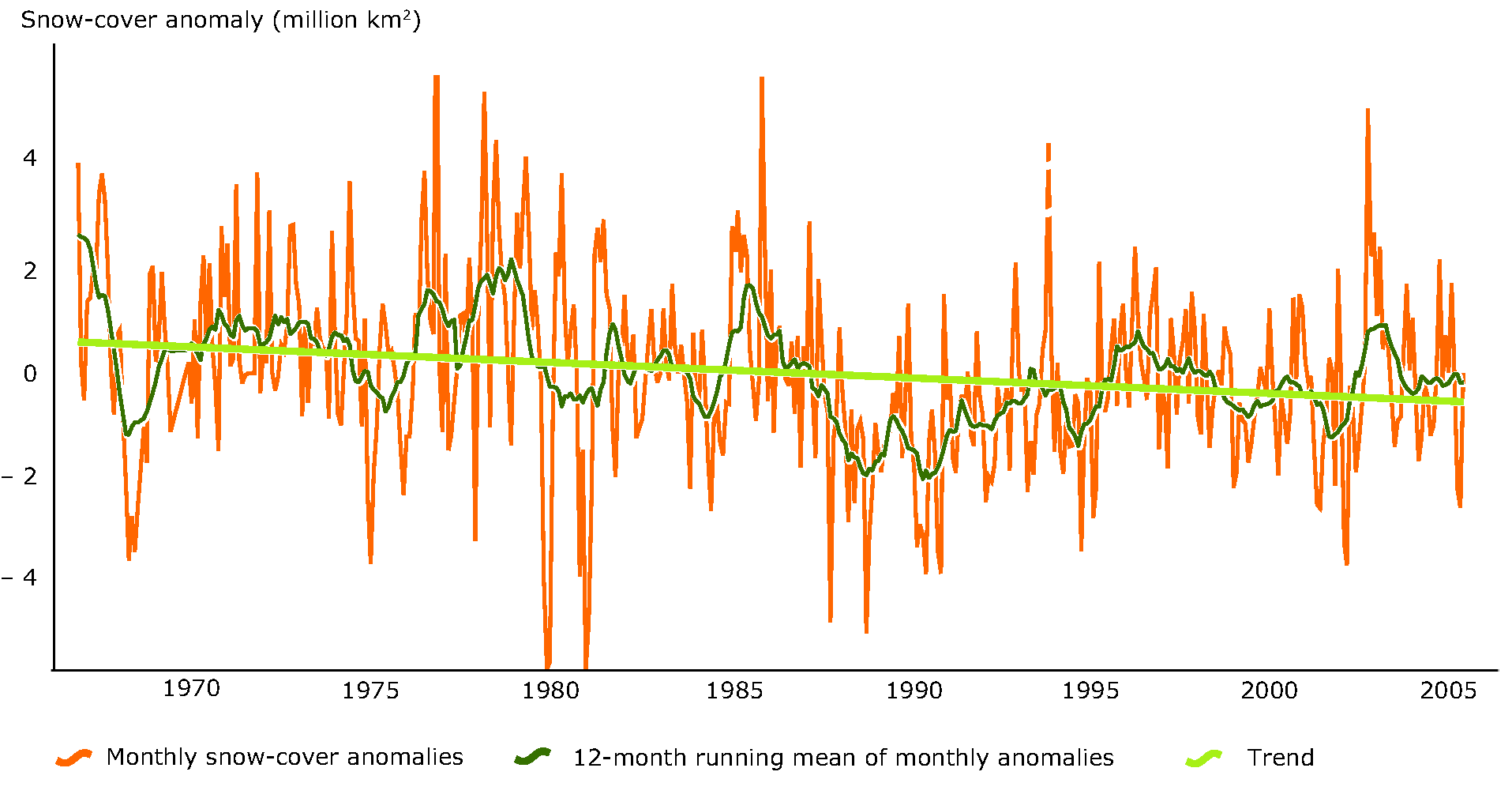 Current Northern Hemisphere Snow Cover Northern Hemisphere Snow-Cover Extent Variation 1966-2005 — European  Environment Agency