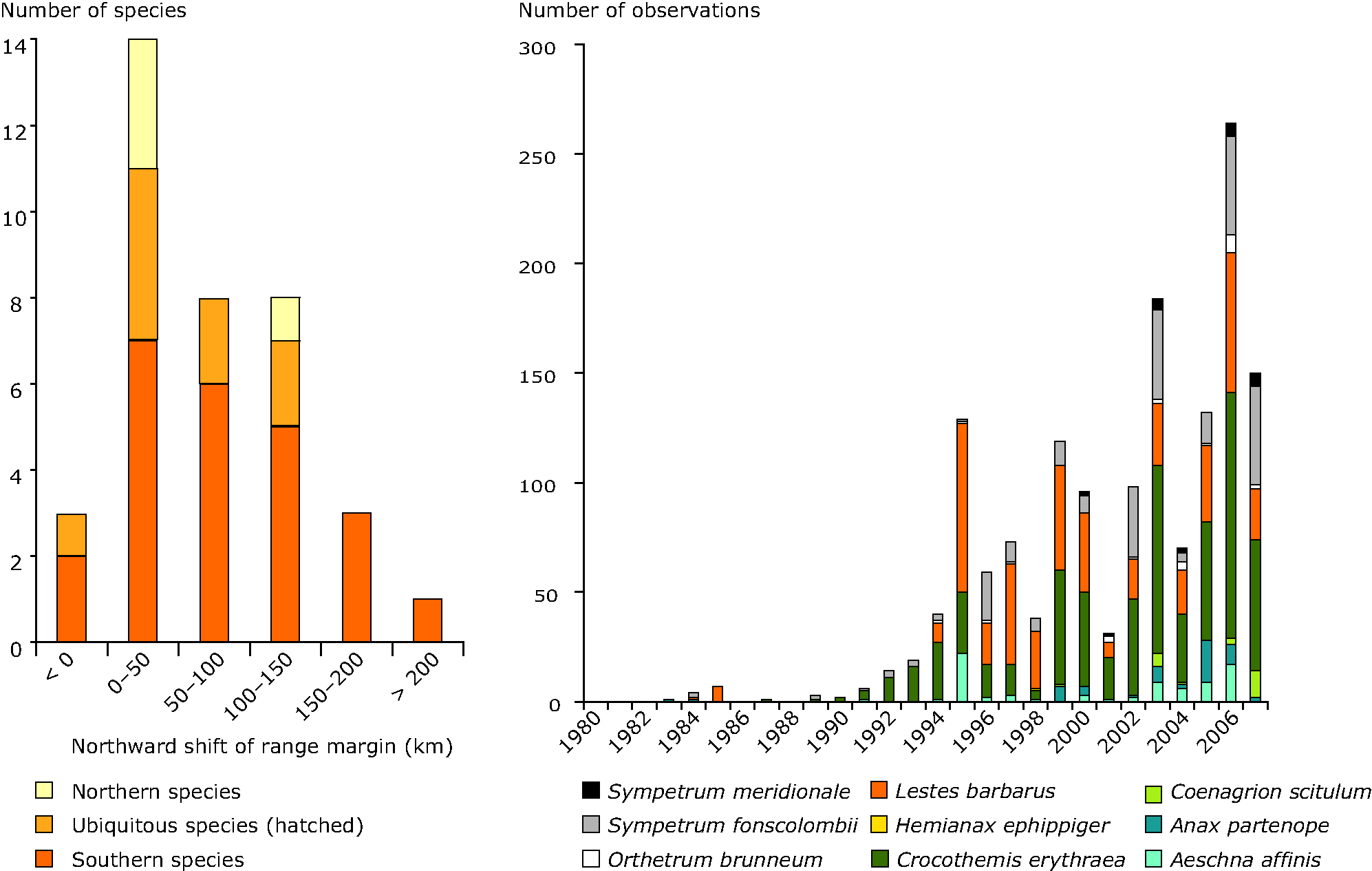 Northward shift and changes in occurrence of selected freshwater species