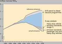 NOx emissions from road transport