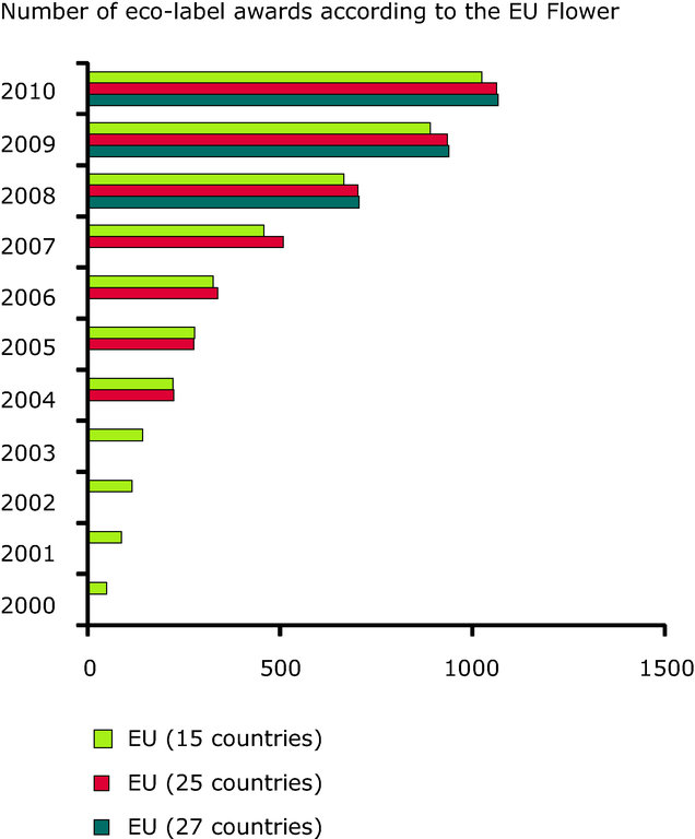 https://www.eea.europa.eu/data-and-maps/figures/number-of-eco-label-awards/scp037_indicator_31.1_2012.eps/image_large