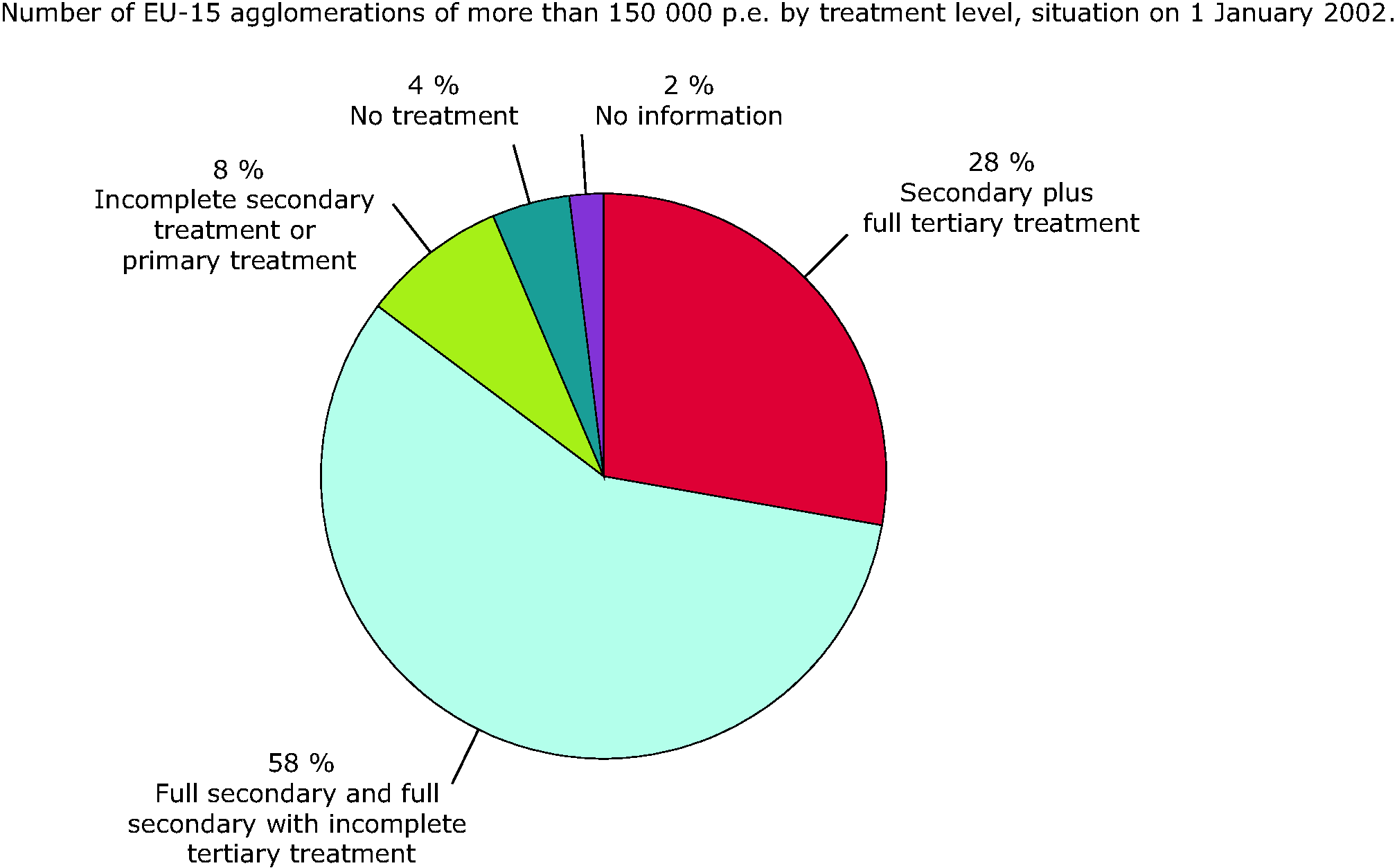 Number of EU-15 agglomerations of more than 150 000 p.e. by treatment level, situation on 1st January 2002