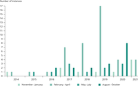 Number of instances when a phone with an Android version with a given release date connected to the website used in a test run by the European Topic Centre on Waste and Materials in a Green Economy