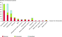 Number of introduced non-native freshwater species of various taxa which have an ecological effect