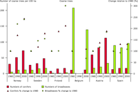 Number of large trees (defined as >70 cm in southern and central Europe and >50 cm in northern Europe) per 100 ha for countries with available time-series data