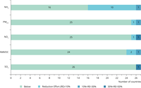 Number of Member States that met their national emissions reduction commitments for 2020-2029 for the five key pollutants in 2020, and number of Member States that need to reduce their 2020 emission levels to meet their commitments