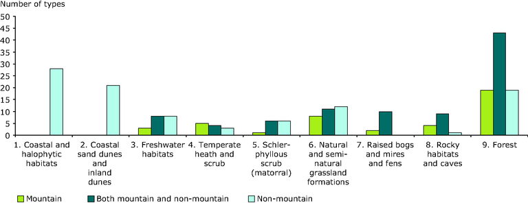 https://www.eea.europa.eu/data-and-maps/figures/number-of-mountain-habitat-types/number-of-mountain-habitat-types/image_large