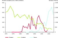 Number of salmon returning to the rivers in England, France and Scotland since the 1970s