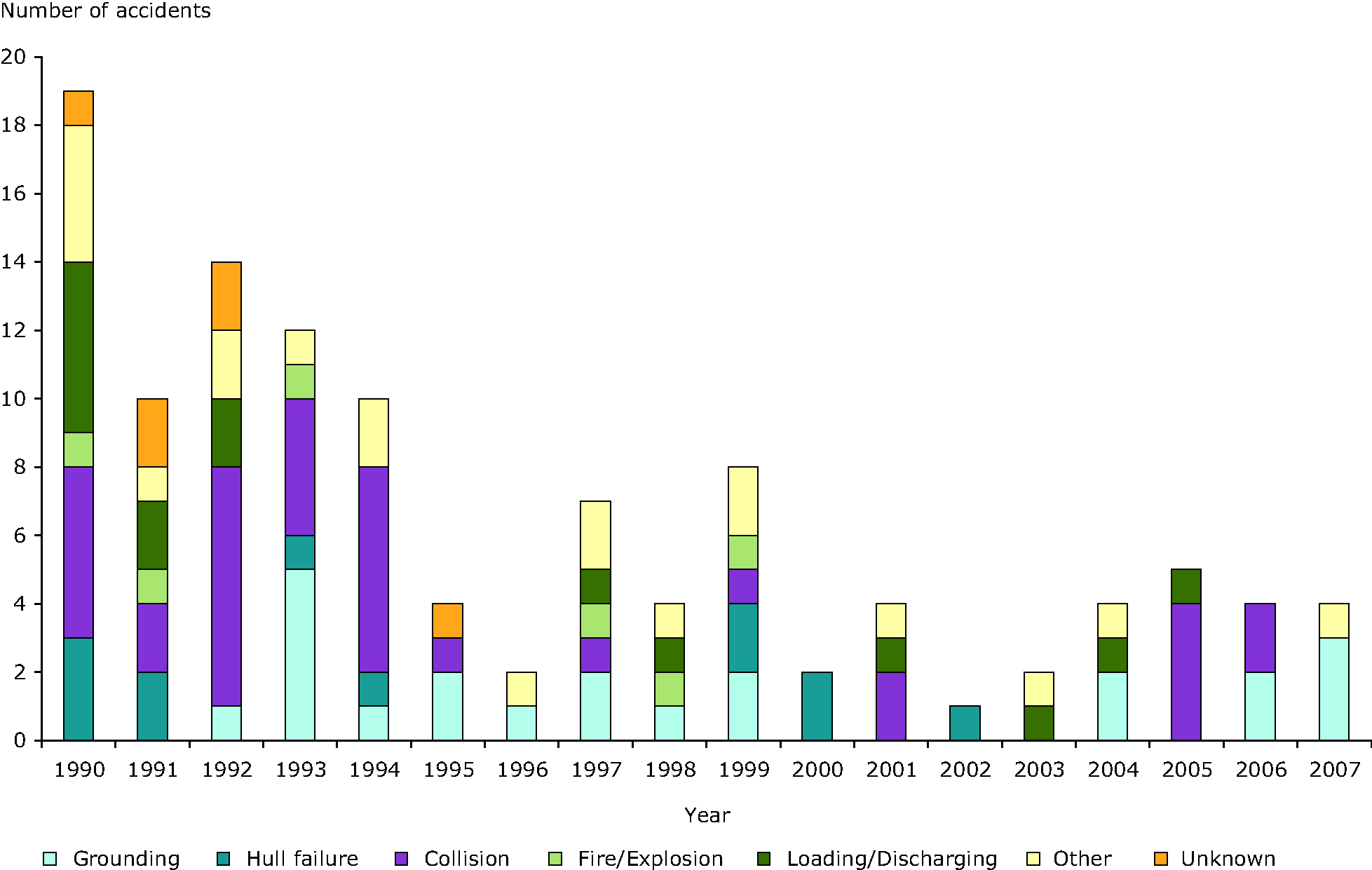 Number of tanker accidents (>7 tonnes oil spilt) in European waters and cause from 1990 - 2007