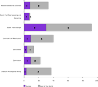 Numbers of Nuclear Fuel Cycle Facilities operational in 2008