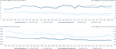 Nutrients in European water bodies