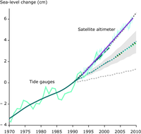 Observed and projected change in sea level 1970–2008, relative to the sea level in 1990