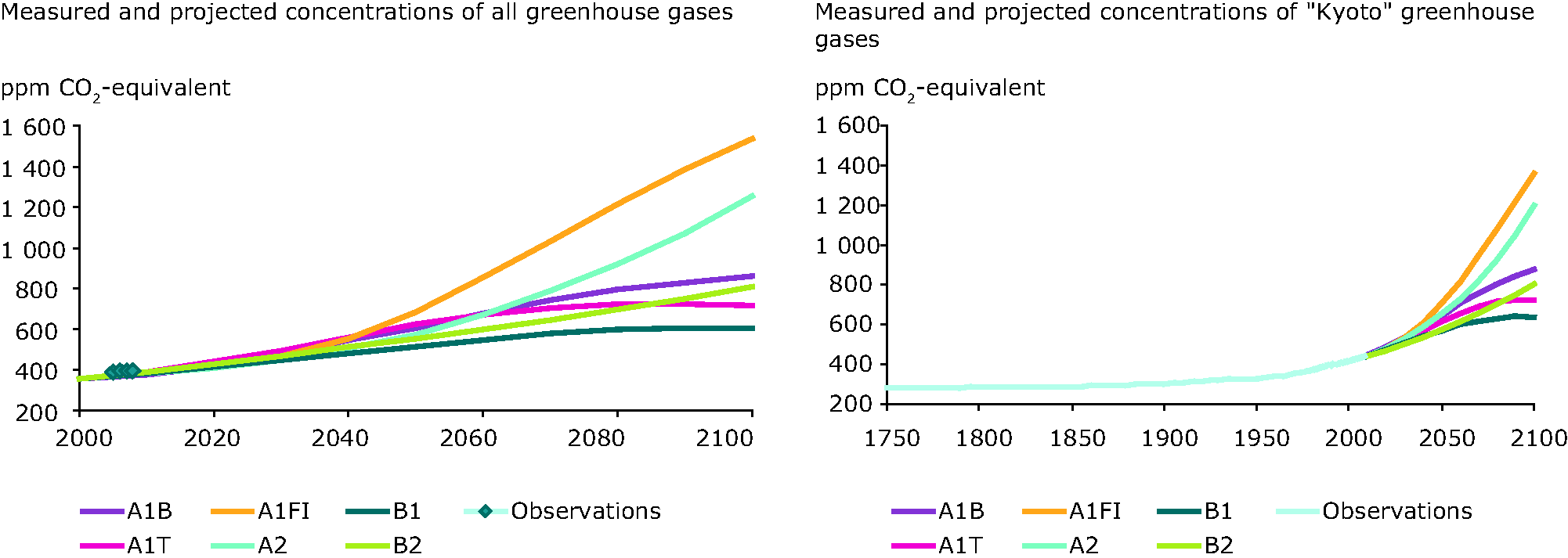 Measured and projected concentration of all greenhouse gases (left) and Kyoto greenhouse gases (right)