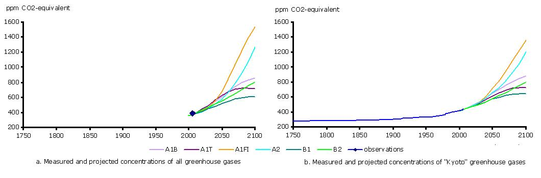 Observed and projected changed in the overall Kyoto gasses (Fig 1a) and all greenhouse gasses, expressed in CO2-equivalents (IPCC, 2007a, partly based on IPCC, 2001).