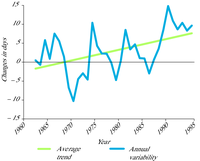 Observed changes in growing season length