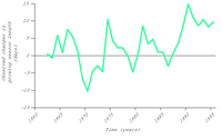 Observed changes in growing season length