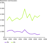 Observed depositions of lead and zinc to the North Sea