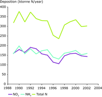 Observed depositions of nitrogen to the North Sea