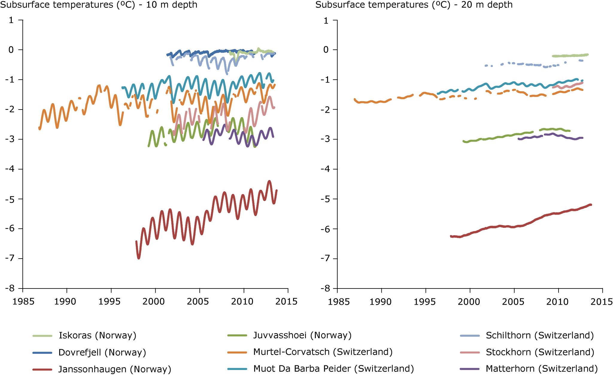 Observed permafrost temperatures from selected boreholes in European mountains 