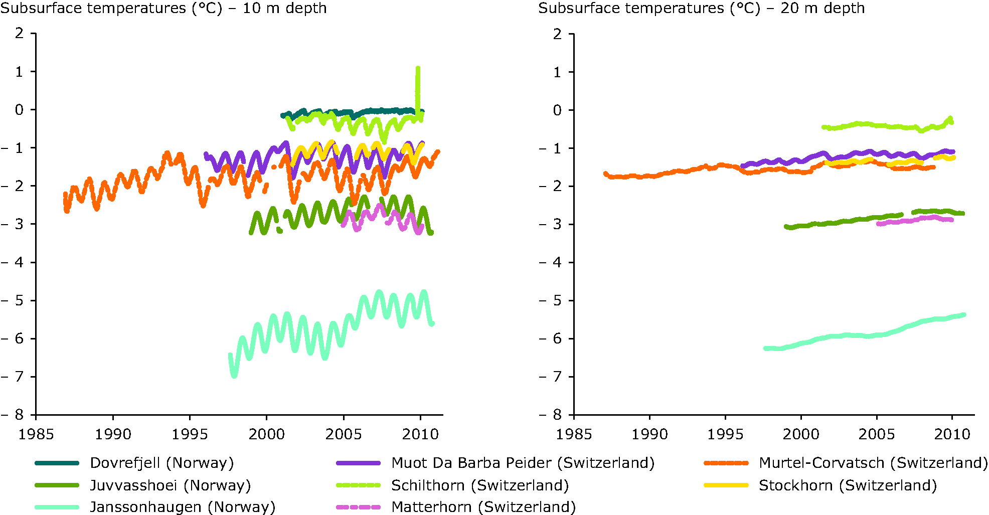 Observed permafrost temperatures from selected boreholes in European mountains 
