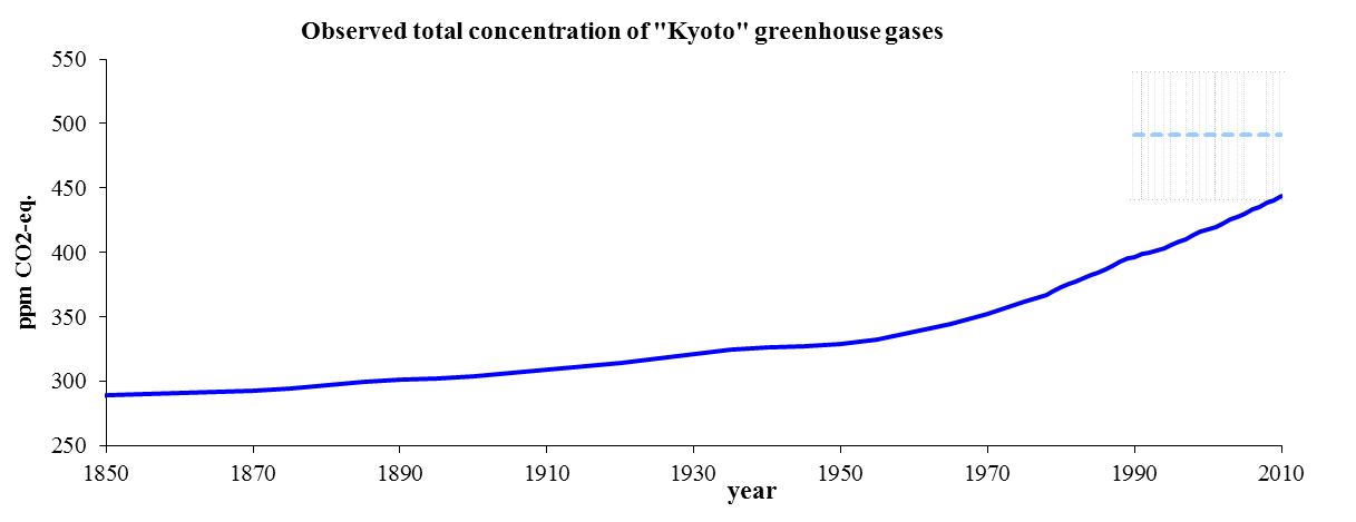 Observed trends in total global concentration of the Kyoto gases, 1850-2010