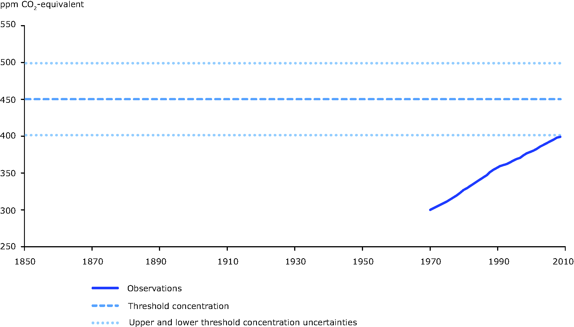 Observed trends in total greenhouse concentrations, considering all greenhouse gases (incl. aerosols)