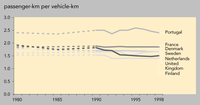 Occupancy rates of passenger cars