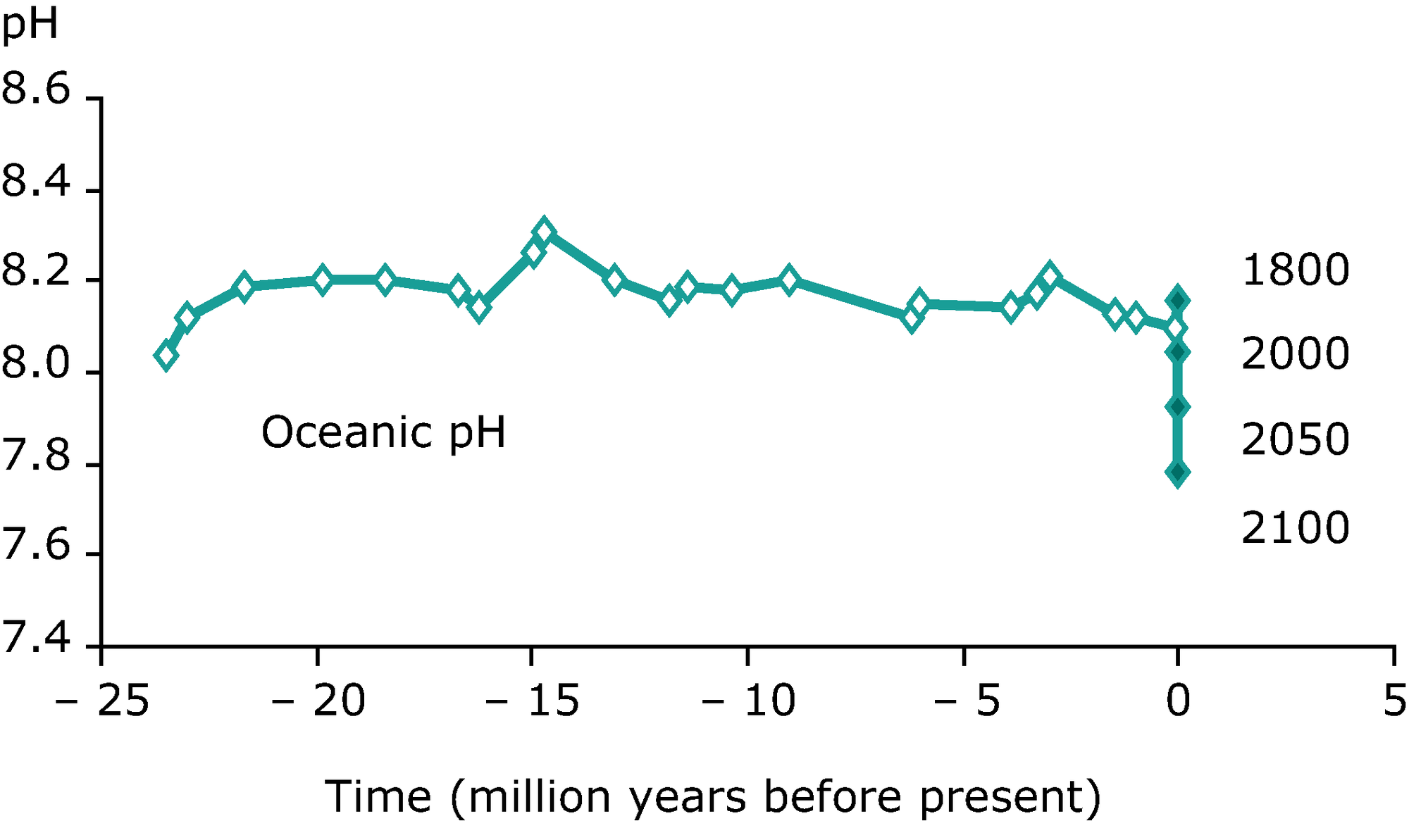 Ocean acidity over the past 25 million years and projected to 2100 —  European Environment Agency