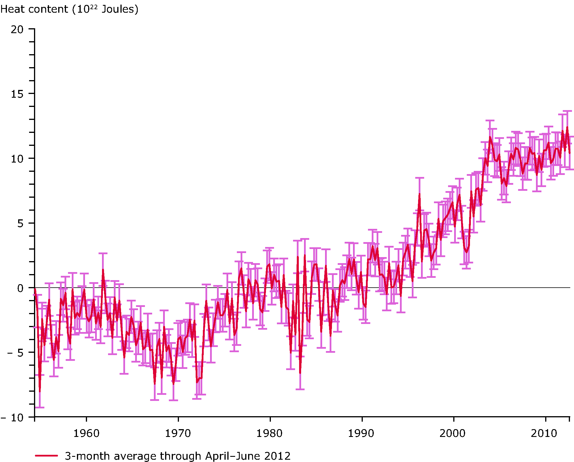 Ocean heat content calculated based on observations made in the upper 700 m of the water column 