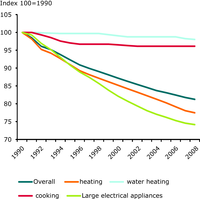 Odyssee energy efficiency index (ODEX) (EU-27)
