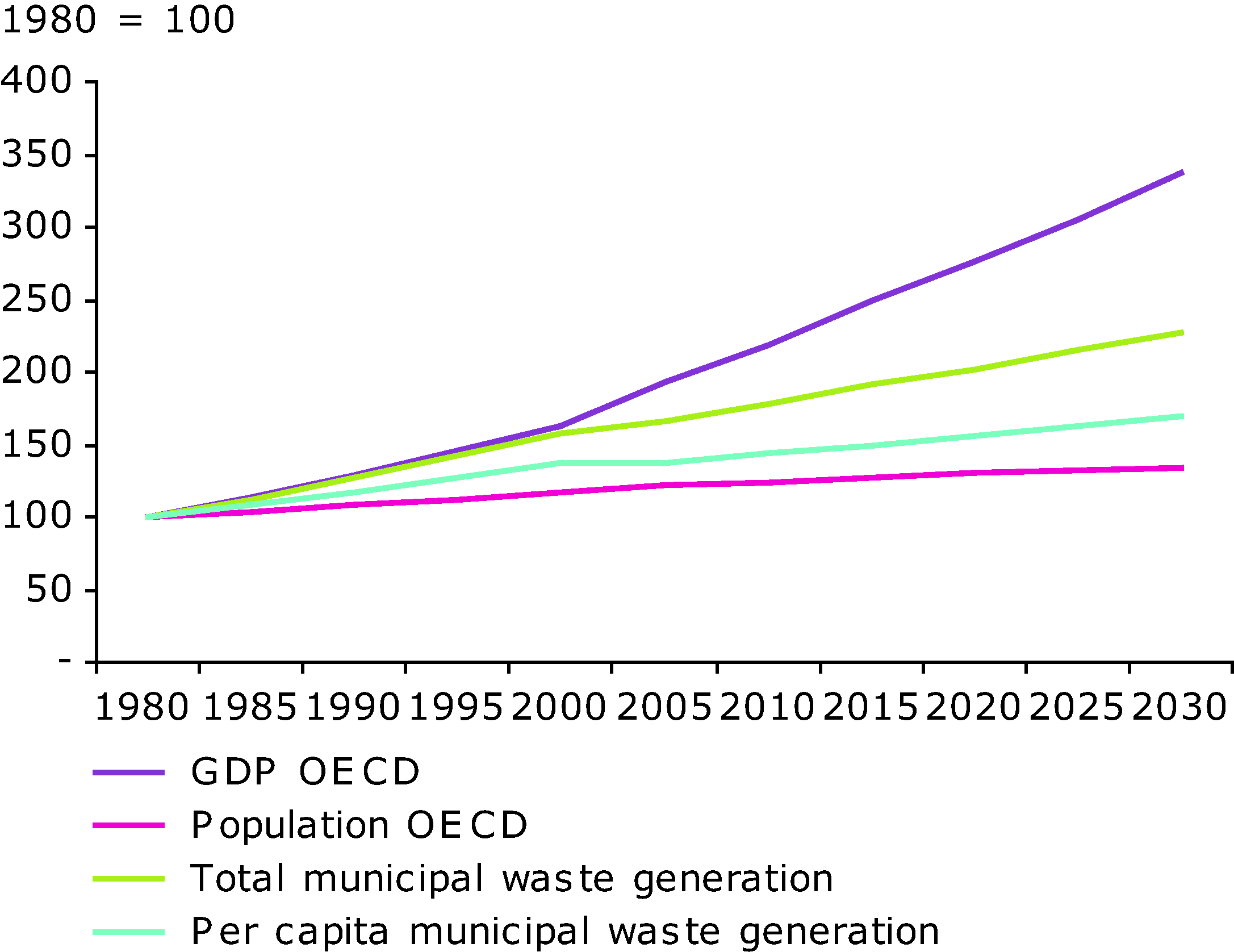 OECD country municipal waste generation, 1980-2030