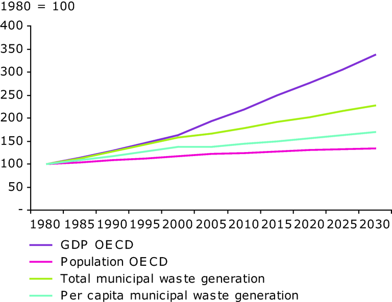 https://www.eea.europa.eu/data-and-maps/figures/oecd-country-municipal-waste-generation-1980-2030/wmf_f02_graph_1_2008.eps/image_large