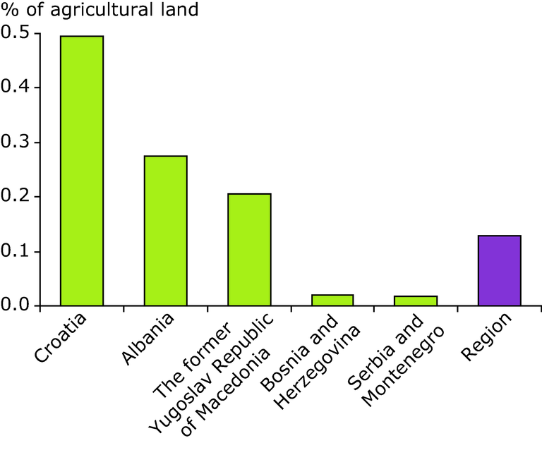 https://www.eea.europa.eu/data-and-maps/figures/organic-farming-in-the-western/organic-farming-in-the-western/image_large