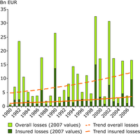 Overall and insured losses from weather disasters in Europe 1980-2007