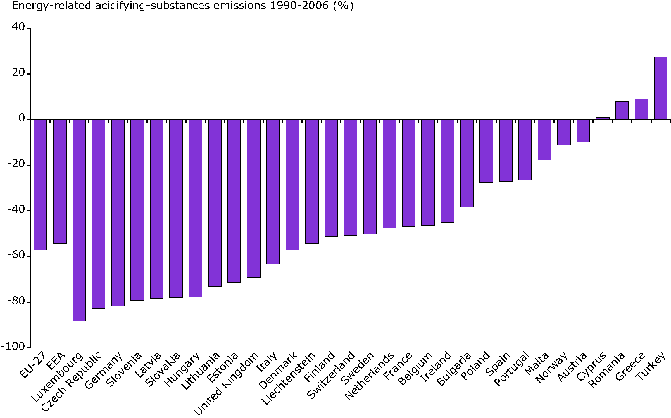 Overall change in emissions of acidifying substances by country, 1990-2006
