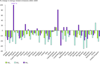 Overall change in energy related emissions of SO2, NOx and NH3 by country, 2005-2009