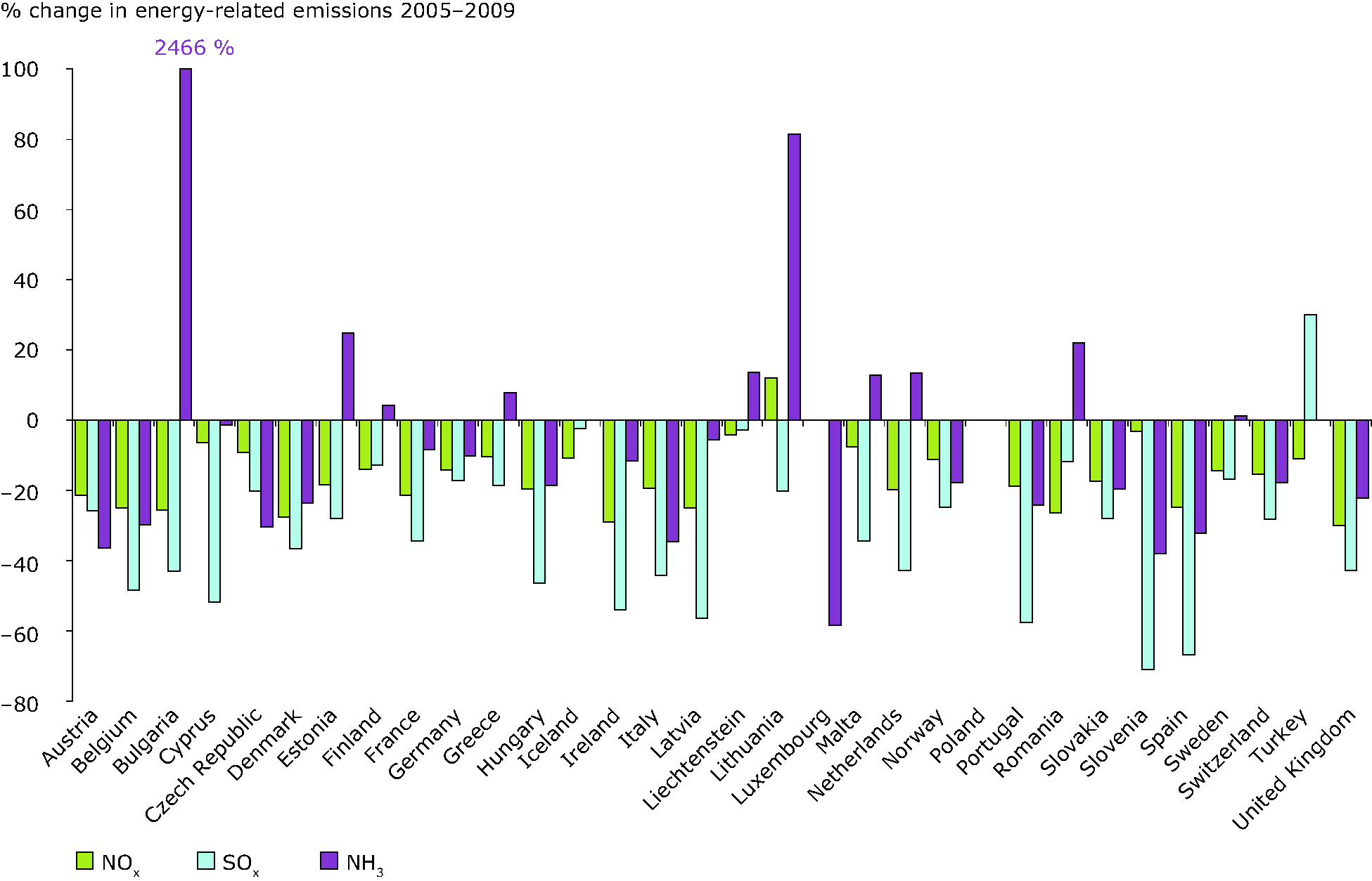 Overall Change In Energy Related Emissions Of So2 Nox And Nh3 By Country 05 09 European Environment Agency