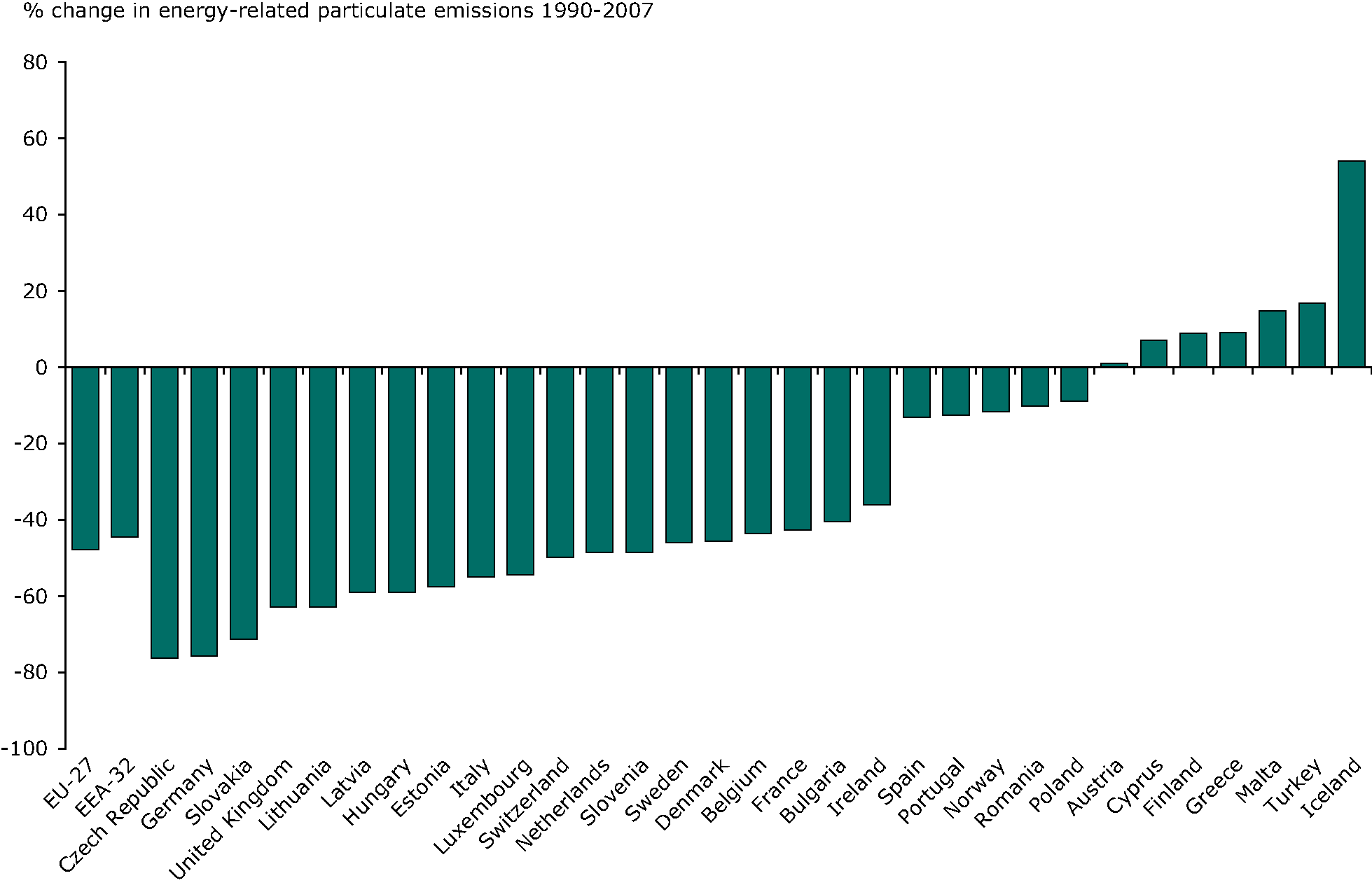 Overall change in energy-related (i.e. combustion) emissions of primary and secondary particles, 1990-2007