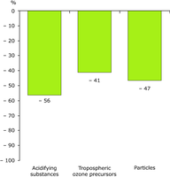 Overall changes in energy-related emissions by main group of air pollutants in the EU-25, 1990-2003