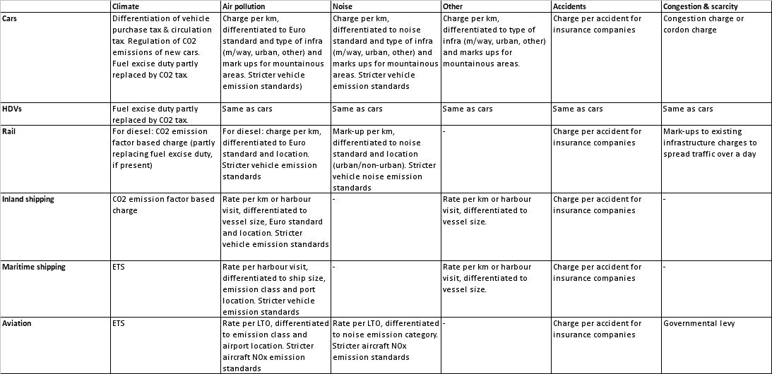 Overview of internalisation measures as provided in CE, 2007. 