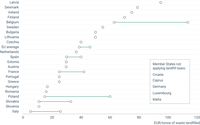 Overview of landfill taxes on municipal waste used in EU Member States, 2023