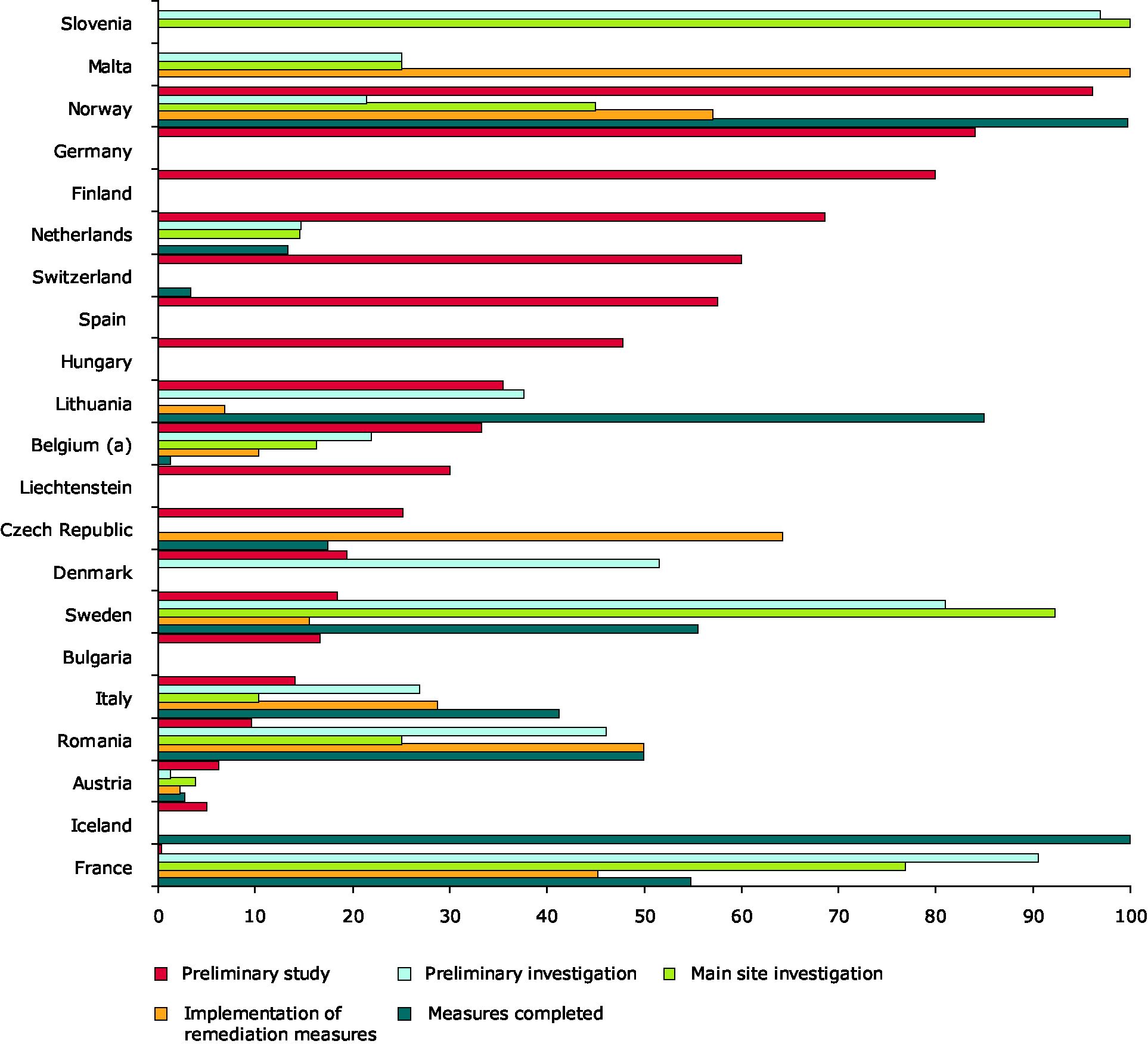 Overview of progress in control and remediation of soil contamination by country