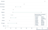 Overview of taxes on the incineration of municipal waste used in EU Member States, 2023