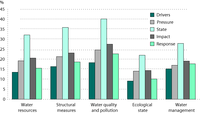 Overview of the use of indicators in the DPSIR framework for the priority themes covered in SoE and water assessments based on 220 approved review templates — filtered on water-resources and water‑resource management topics