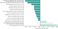 Overview of top decreasing/increasing GHG sources in the EU–27, 1990–2008