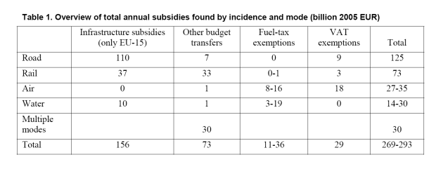 https://www.eea.europa.eu/data-and-maps/figures/overview-of-total-annual-subsidies/Figure1/image_large