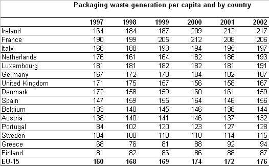 Packaging waste generation per capita and by country