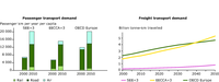Passenger and freight transport demand projections, 2000 and 2050